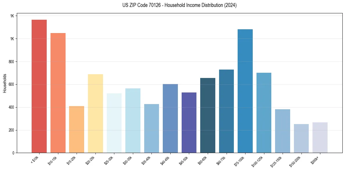 Income Distribution for 