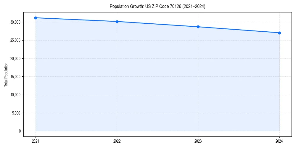 Population trends in 