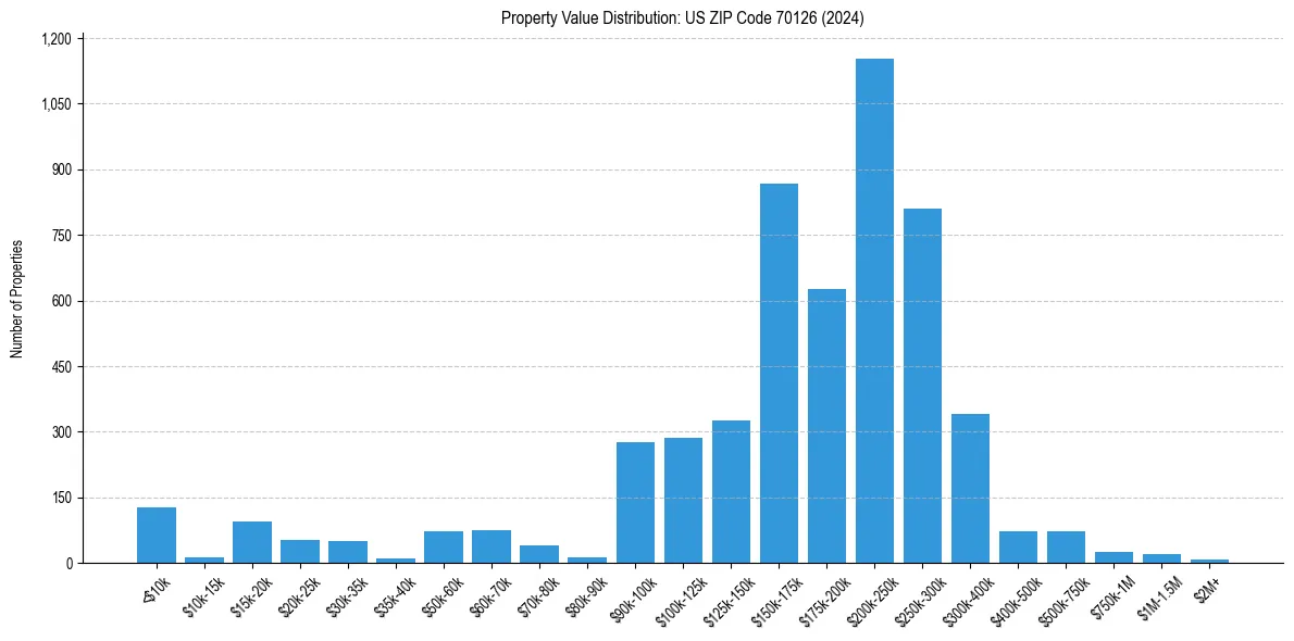 Value Distribution for 