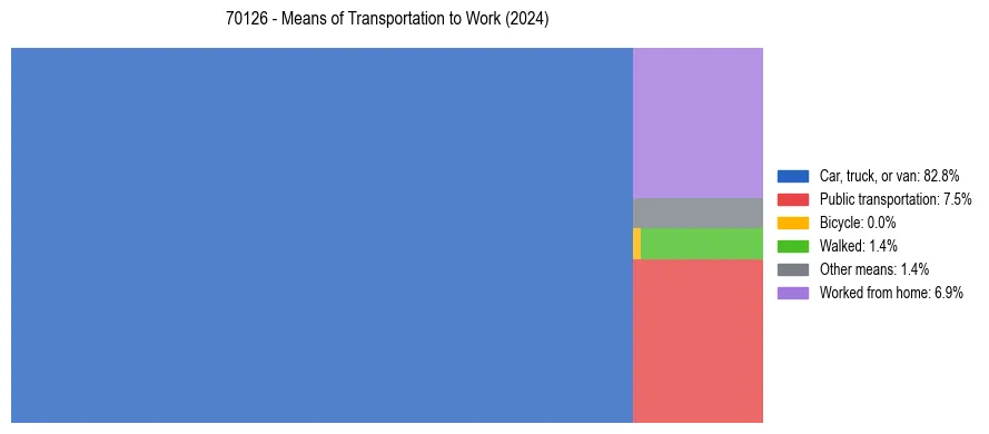 Commute modes in US ZIP Code 70126