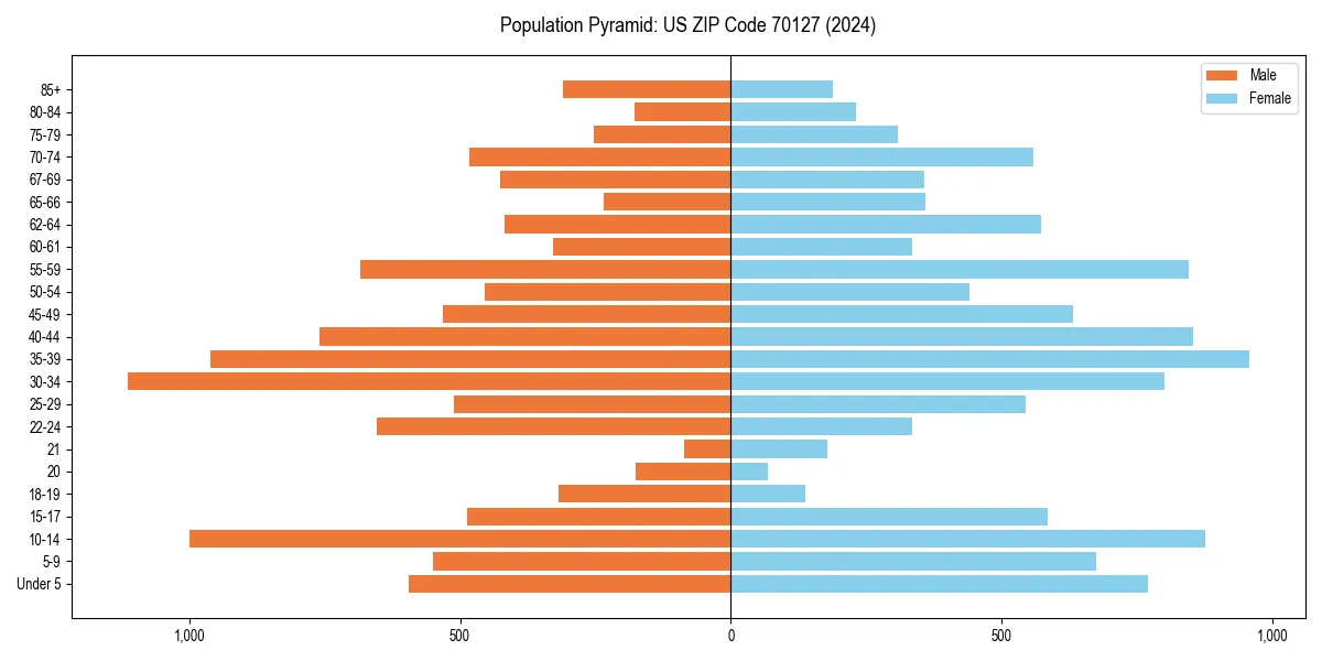 Population pyramid for 