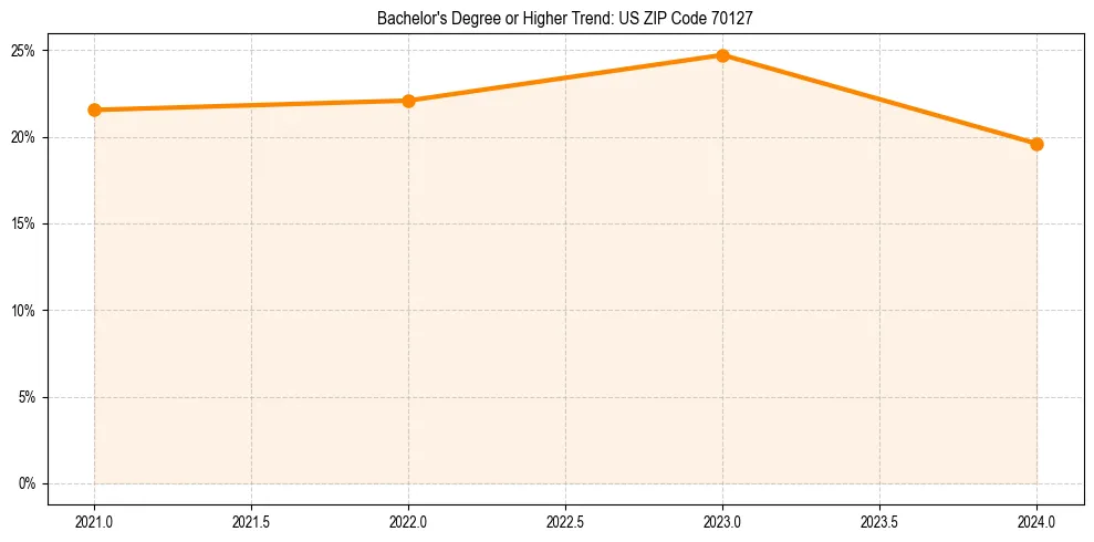 Trend chart showing bachelor degree growth in 