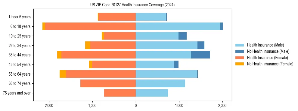 Health insurance pyramid for US ZIP Code 70127