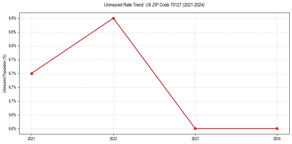 Uninsured trend chart for US ZIP Code 70127