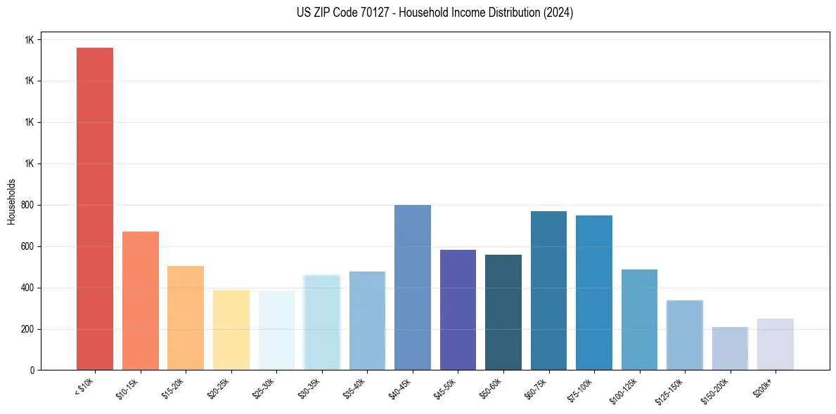 Income Distribution for 