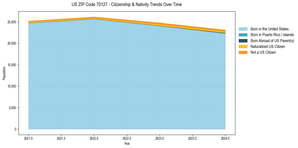 Historical nativity trends for 
