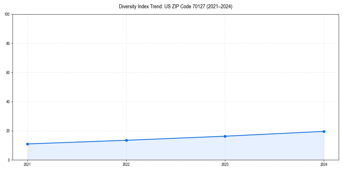 Line chart showing diversity index trends for 