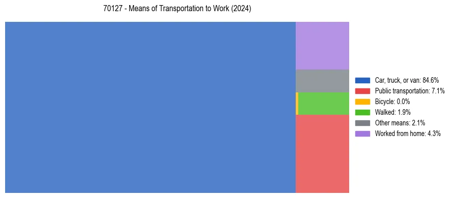 Commute modes in US ZIP Code 70127