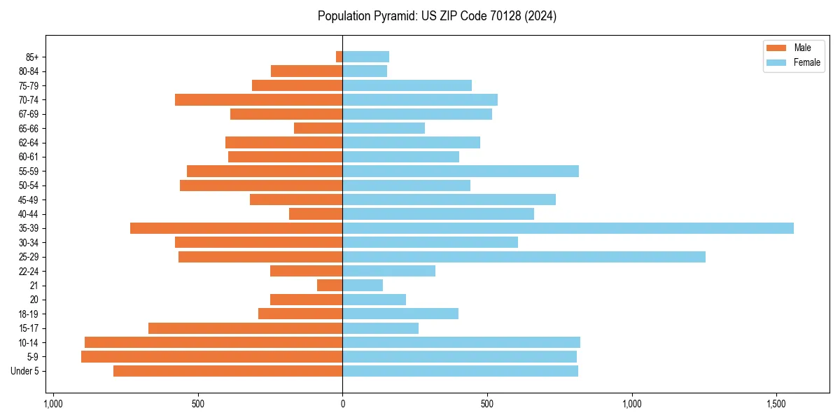 Population pyramid for 