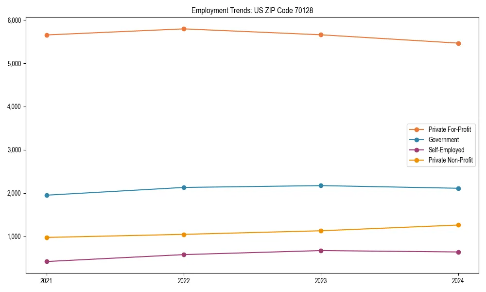 Long-term employment trends in 