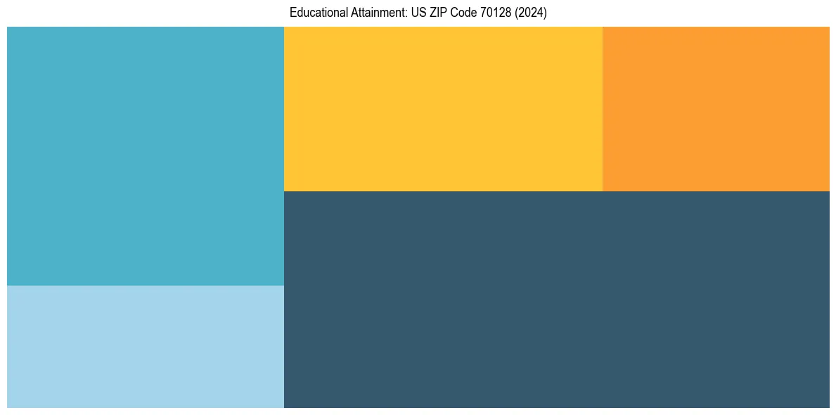Education Treemap for  in 2024