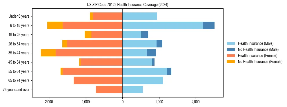 Health insurance pyramid for US ZIP Code 70128