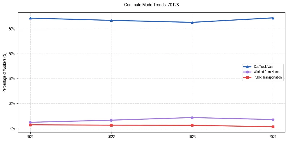 Transportation trends in US ZIP Code 70128