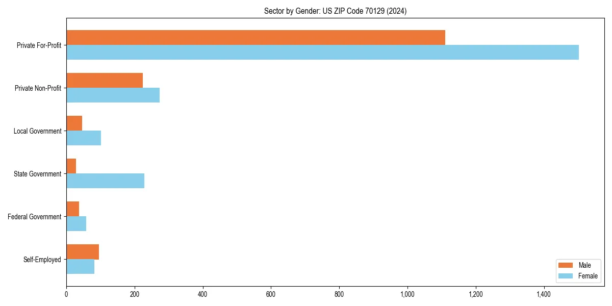 Employment sector breakdown by gender in 