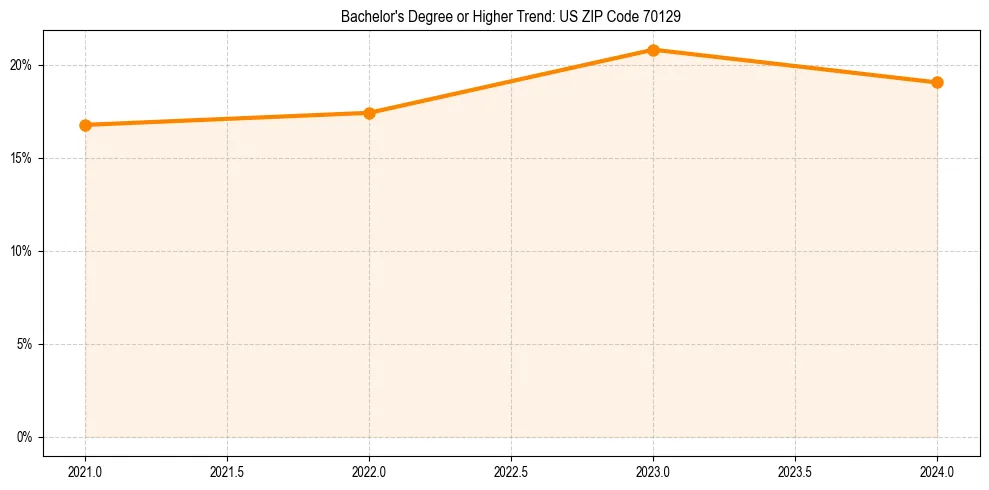 Trend chart showing bachelor degree growth in 