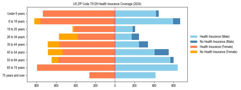 Health insurance pyramid for US ZIP Code 70129
