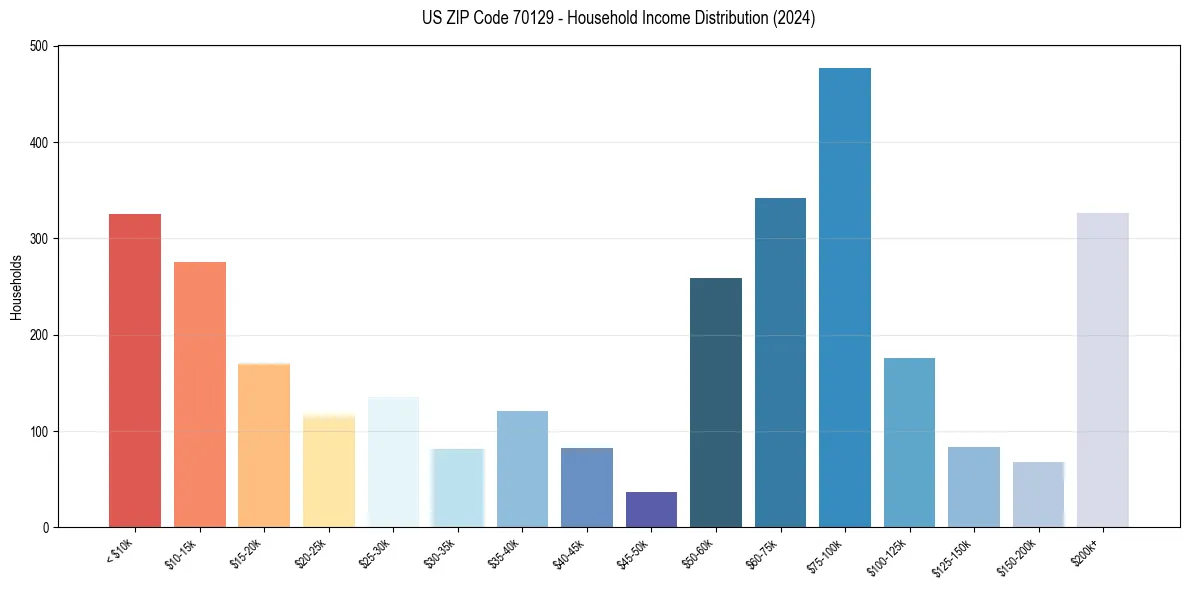 Income Distribution for 