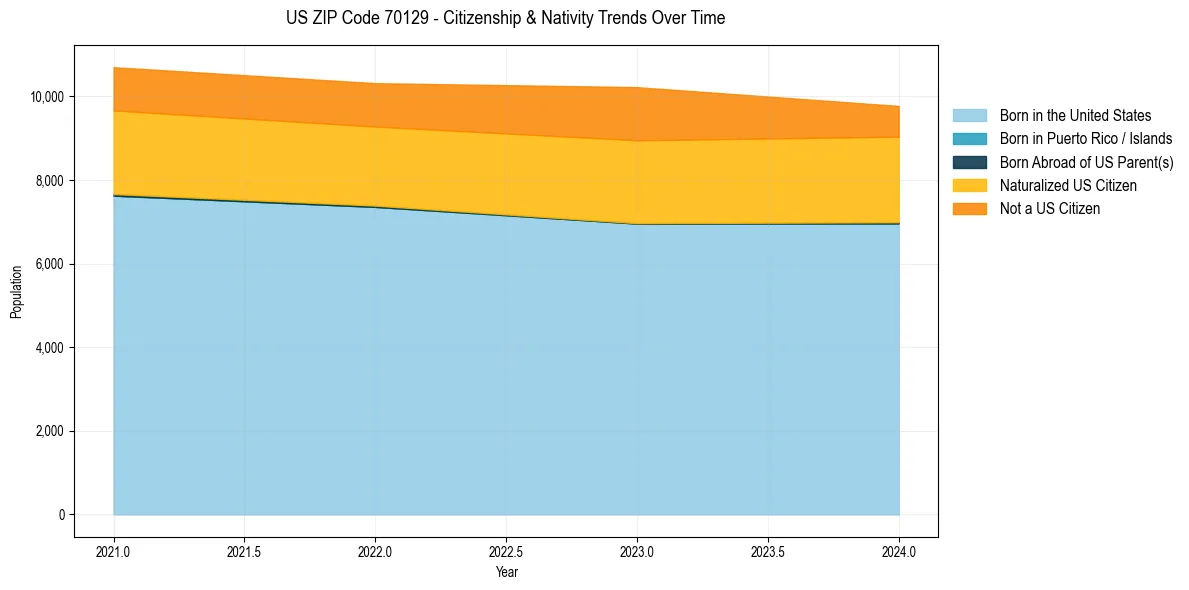 Historical nativity trends for 