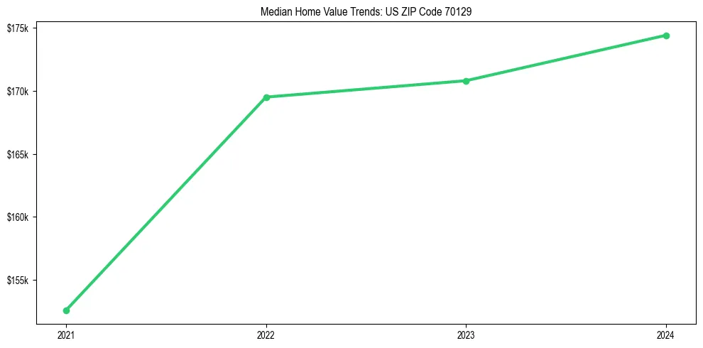 Median property value trends in 