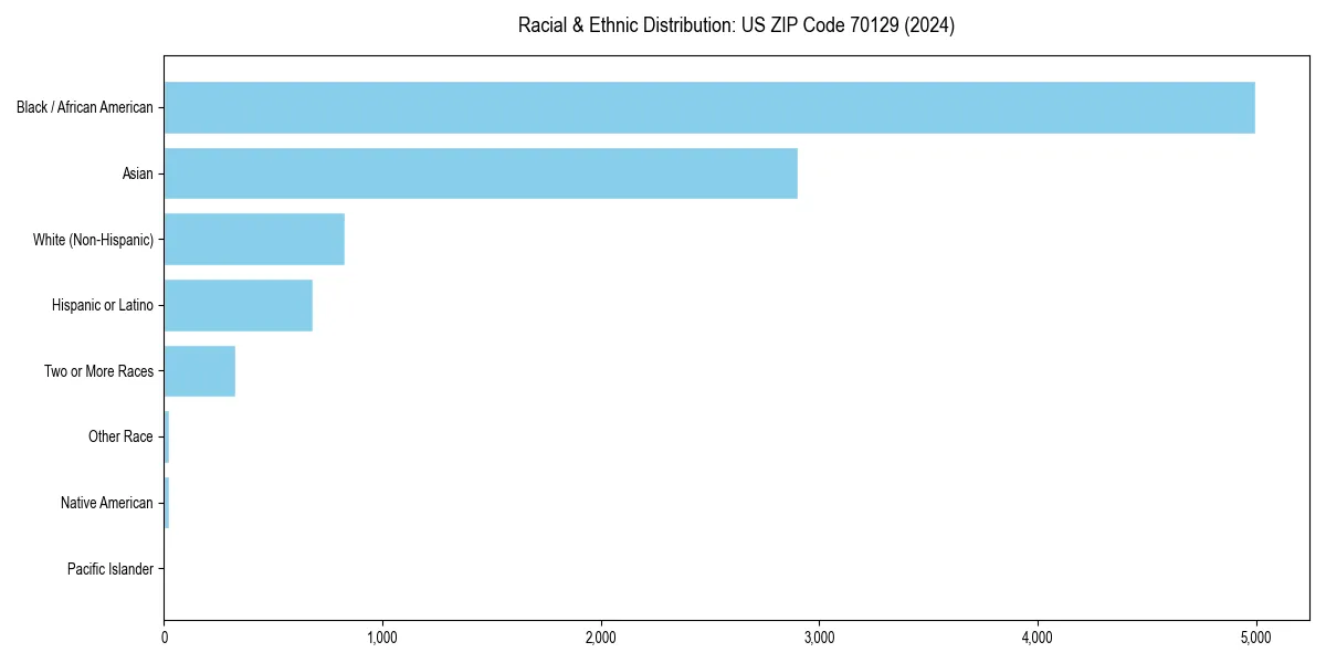 Bar chart showing racial distribution in  for 2024