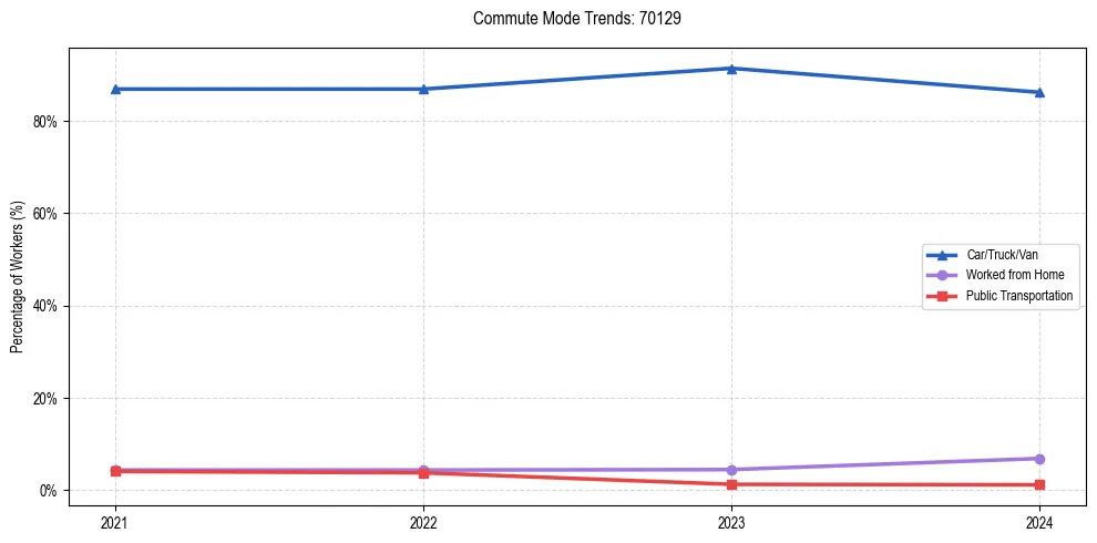 Transportation trends in US ZIP Code 70129