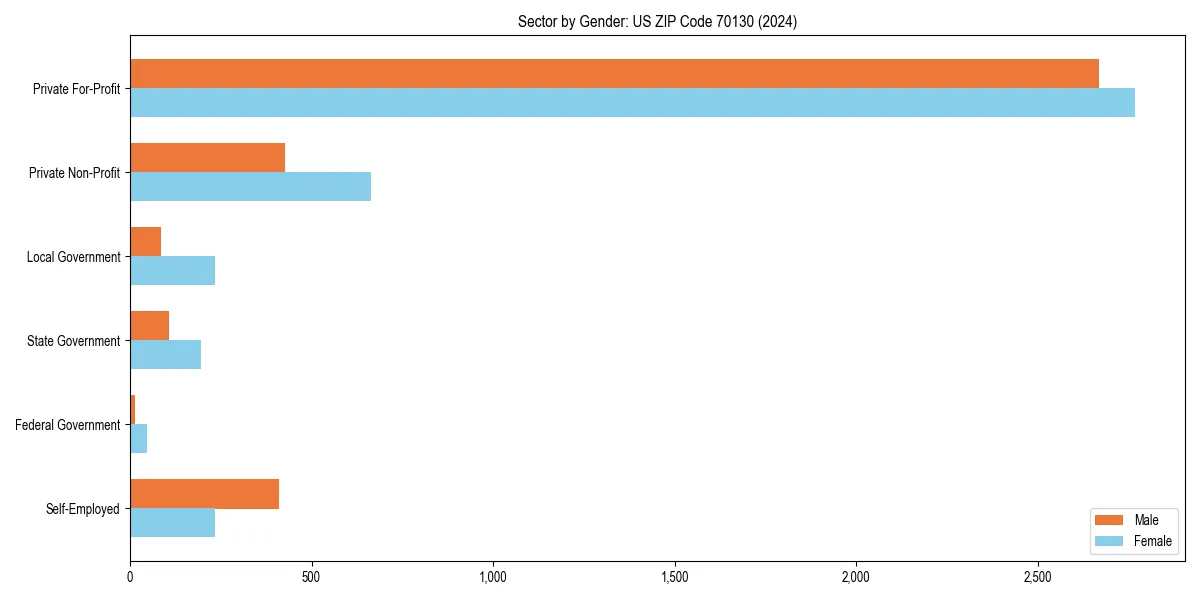 Employment sector breakdown by gender in 