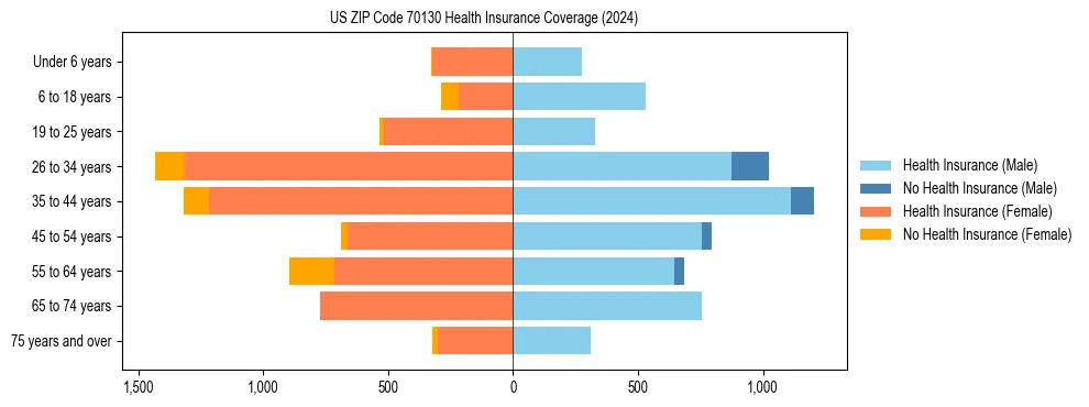 Health insurance pyramid for US ZIP Code 70130
