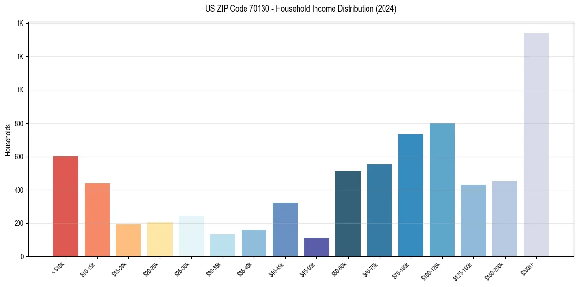 Income Distribution for 