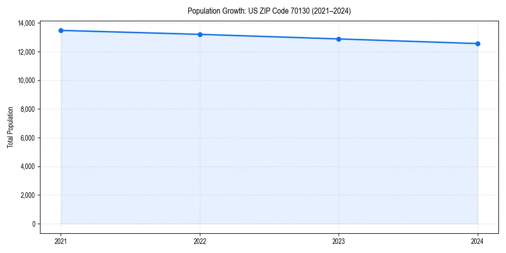 Population trends in 
