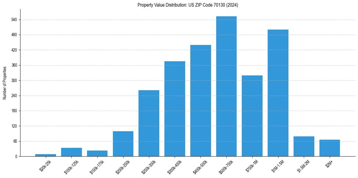 Value Distribution for 