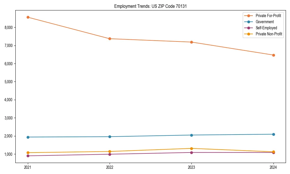Long-term employment trends in 