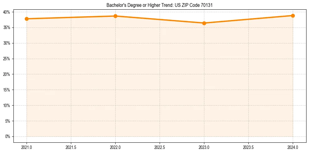 Trend chart showing bachelor degree growth in 