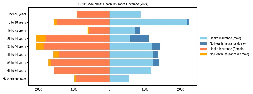 Health insurance pyramid for US ZIP Code 70131