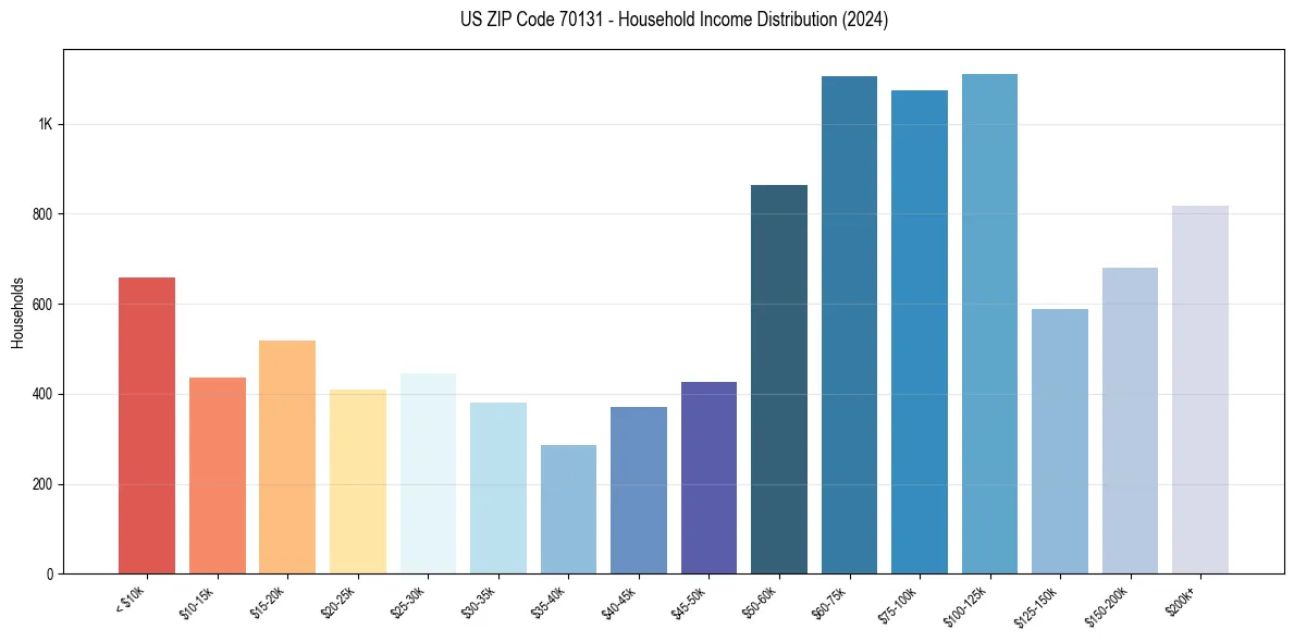 Income Distribution for 