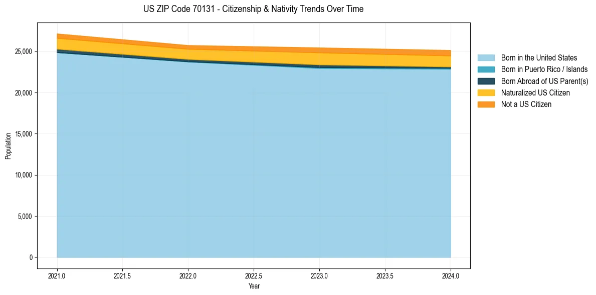 Historical nativity trends for 