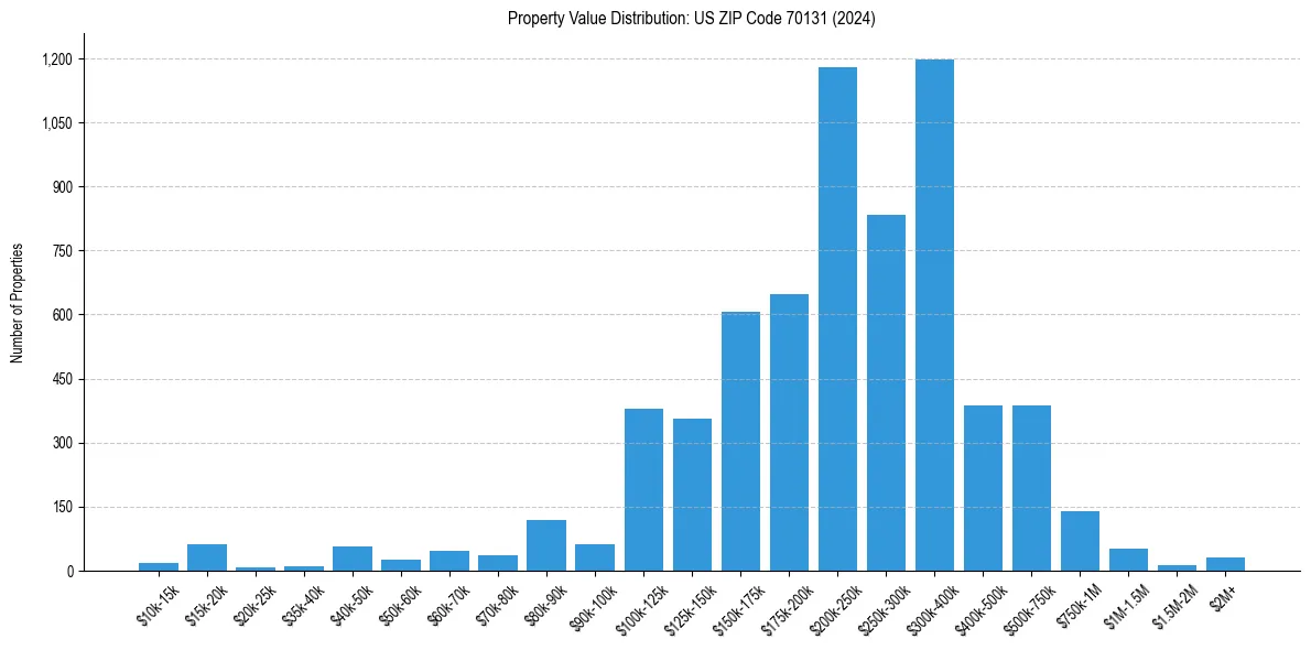 Value Distribution for 