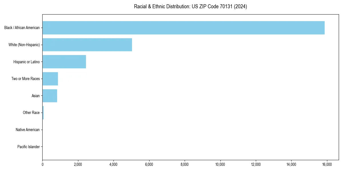 Bar chart showing racial distribution in  for 2024