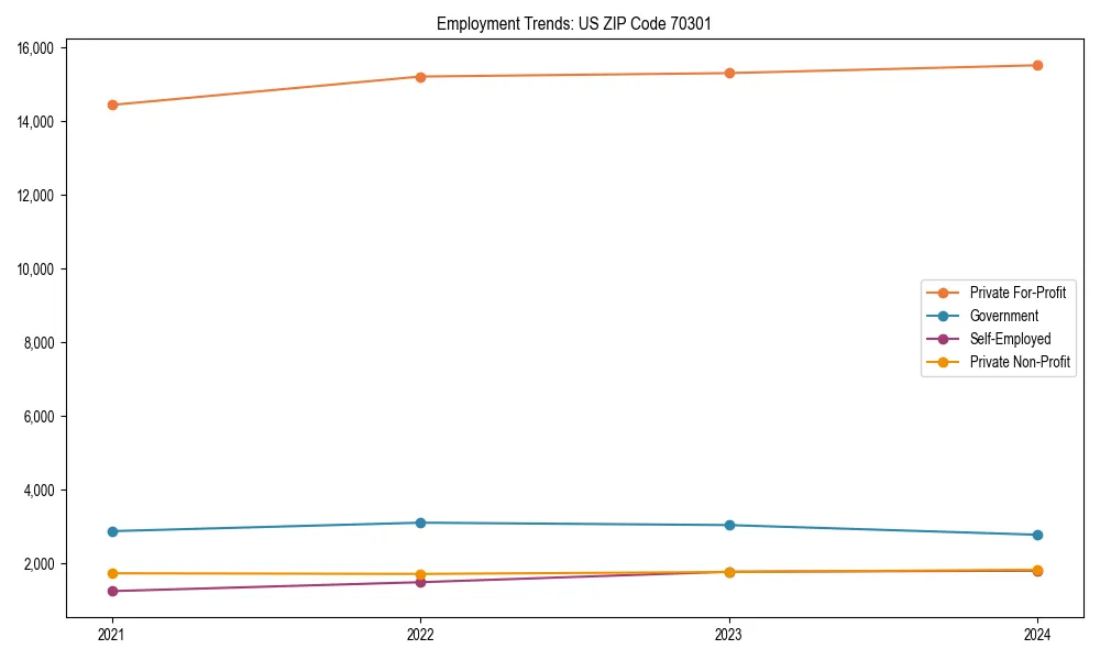 Long-term employment trends in 