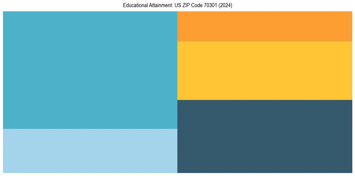 Education Treemap for  in 2024