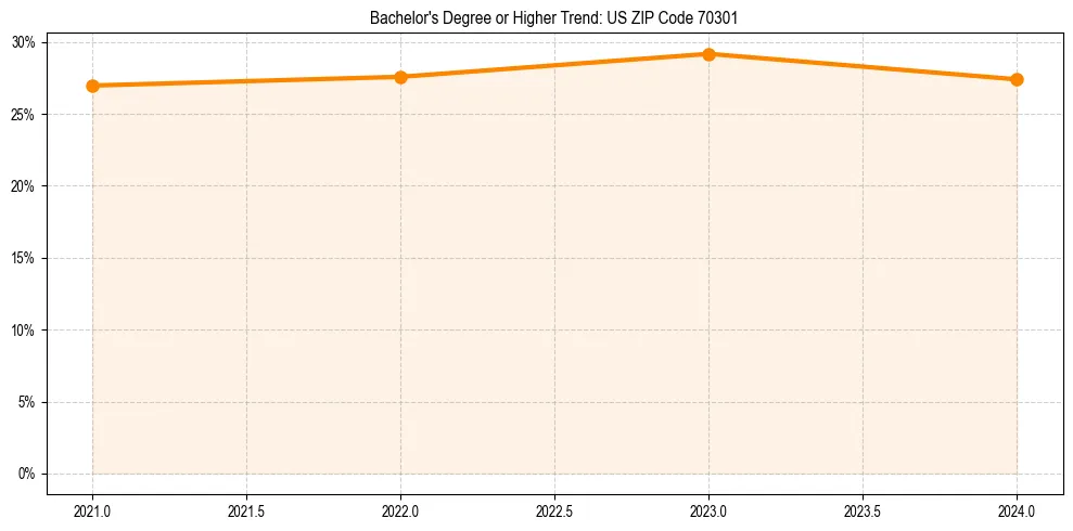 Trend chart showing bachelor degree growth in 