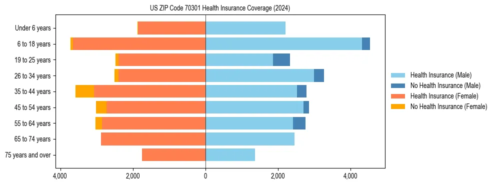 Health insurance pyramid for US ZIP Code 70301