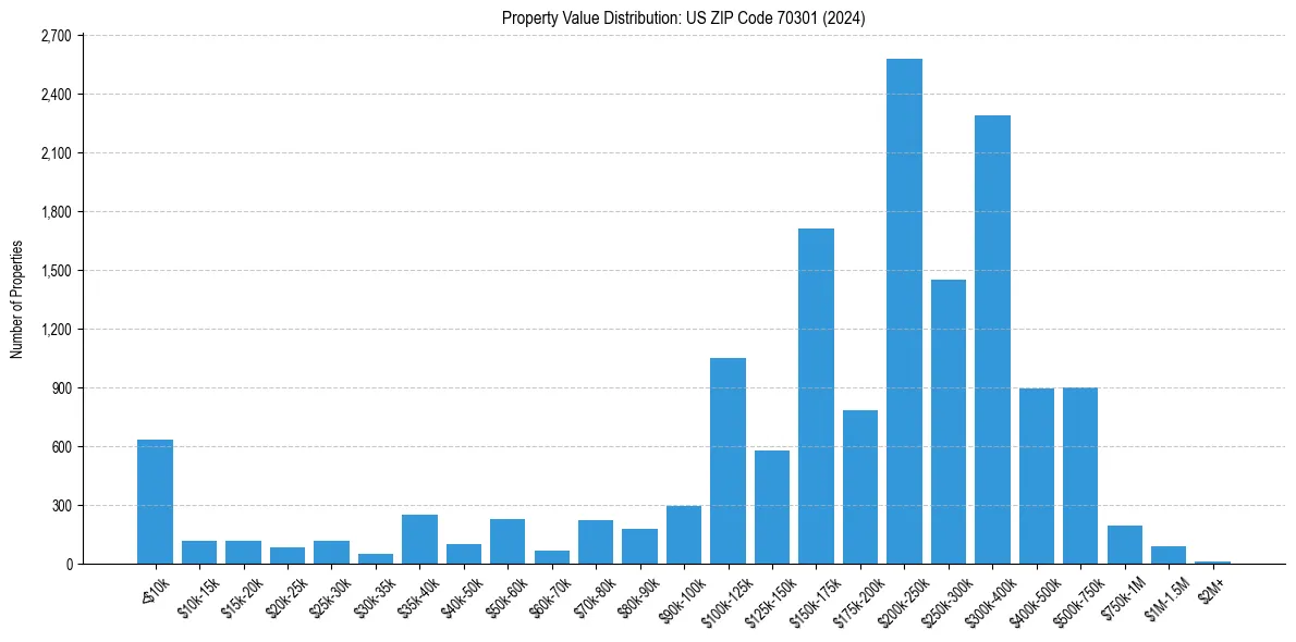 Value Distribution for 