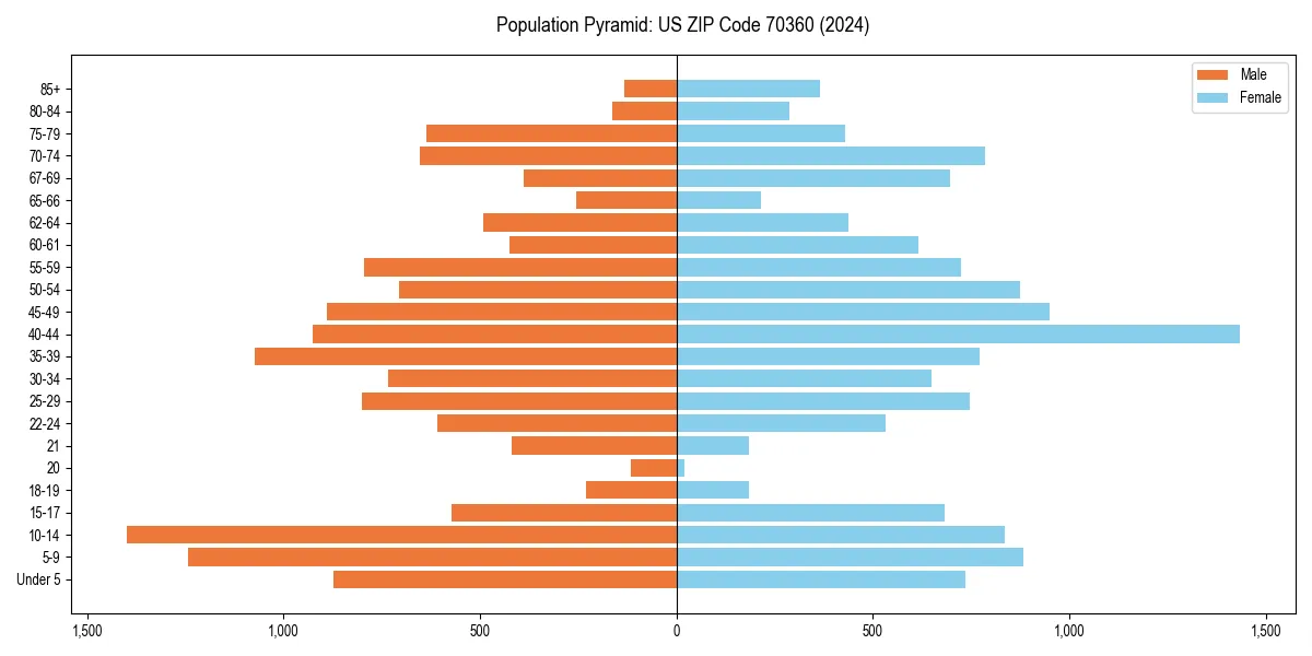 Population pyramid for 