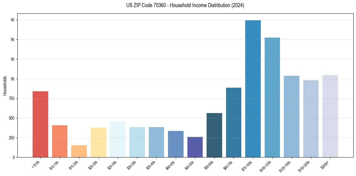 Income Distribution for 