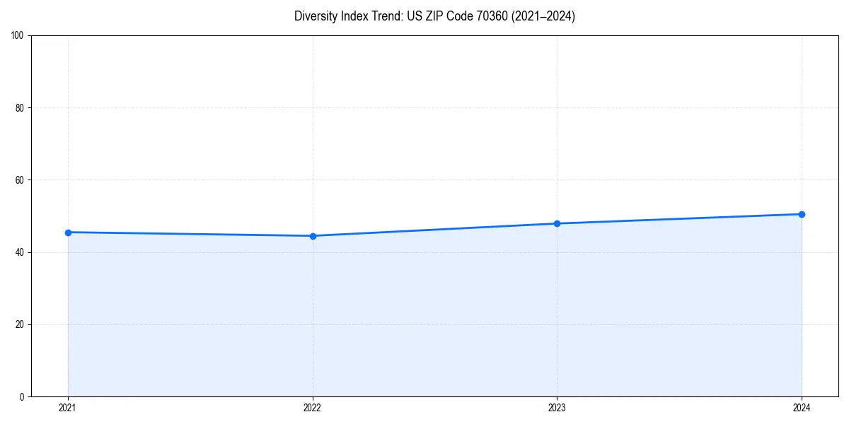 Line chart showing diversity index trends for 