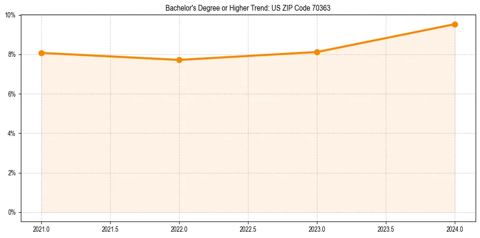 Trend chart showing bachelor degree growth in 