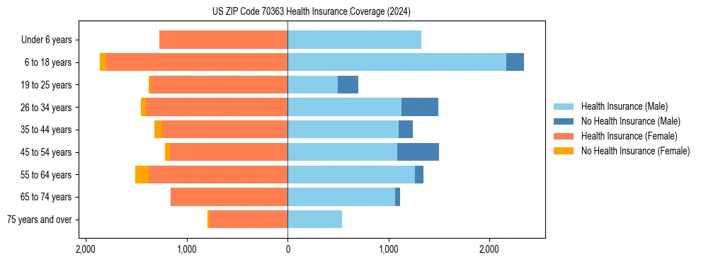 Health insurance pyramid for US ZIP Code 70363