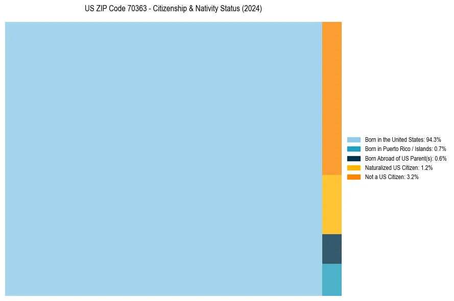Nativity Treemap for 