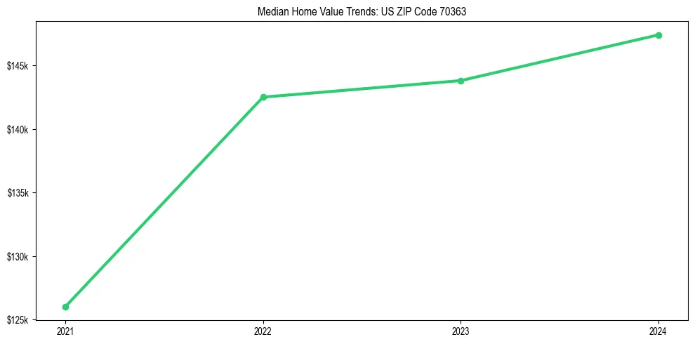 Median property value trends in 