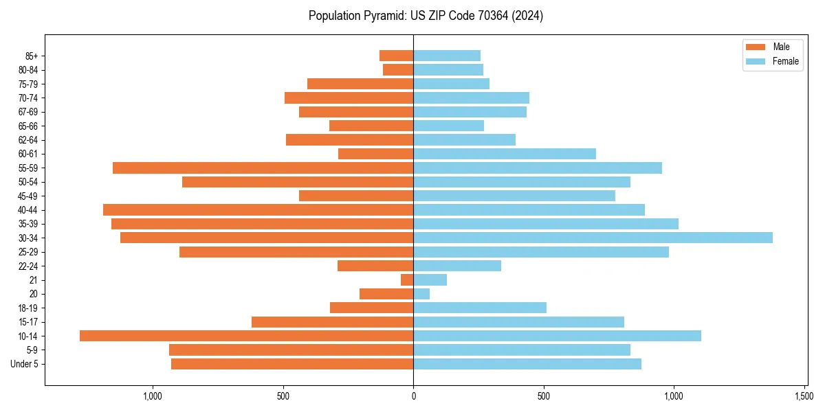 Population pyramid for 